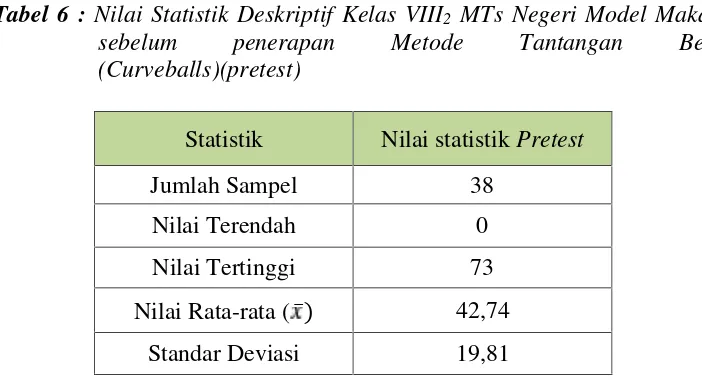 Tabel 6 : Nilai Statistik Deskriptif Kelas VIII2 MTs Negeri Model Makassar