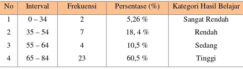 Tabel 9 : Nilai Statistik Deskriptif Kelas VIII2 MTs Negeri Model Makassarsetelah penerapan Metode Tantangan Berliku (Curveballs)(posttest)