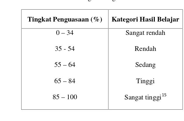 Tabel 5 : Tingkat Penguasaan Materi