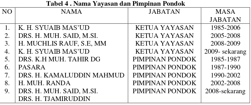 Tabel 4 . Nama Yayasan dan Pimpinan Pondok 