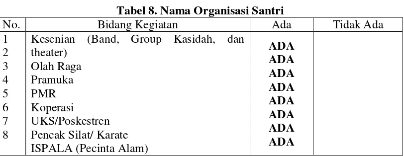 Tabel 8. Nama Organisasi Santri 