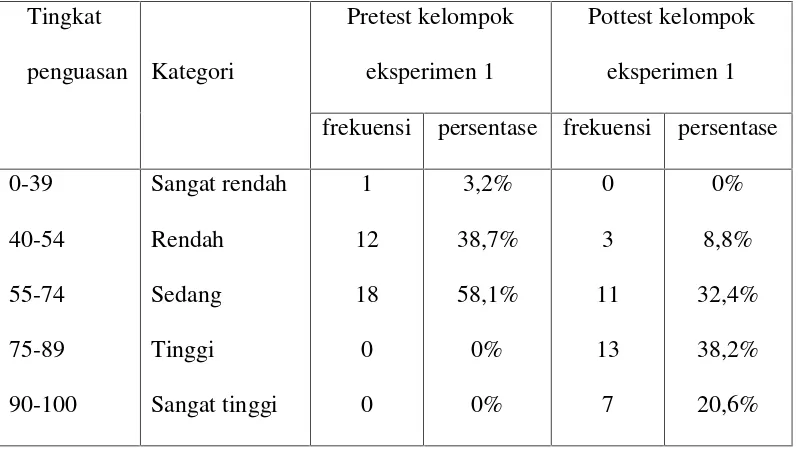 Tabel 7: distribusi frekuensi dan persentase hasil belajar matematika