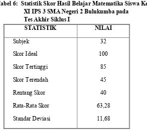 Tabel 6:  Statistik Skor Hasil Belajar Matematika Siswa Kelas  