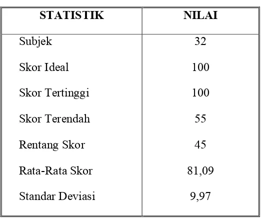 Tabel 10 Statistik Skor Hasil Belajar Matematika Siswa Kelas   