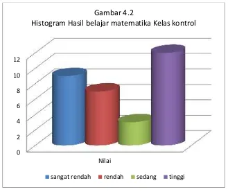 Gambar 4.2Histogram Hasil belajar matematika Kelas kontrol