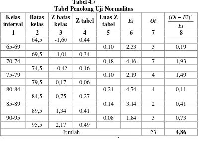 Tabel 4.7Tabel Penolong Uji Normalitas