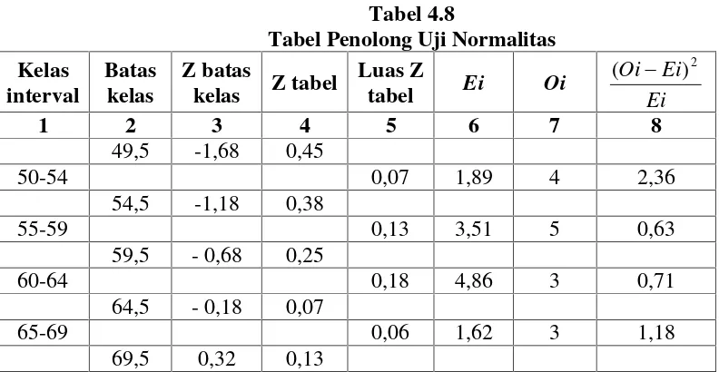 Tabel 4.8Tabel Penolong Uji Normalitas