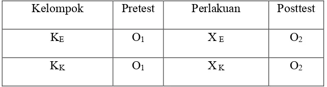 Tabel 1. Desain penelitian Pretest Posttest Control Group. 