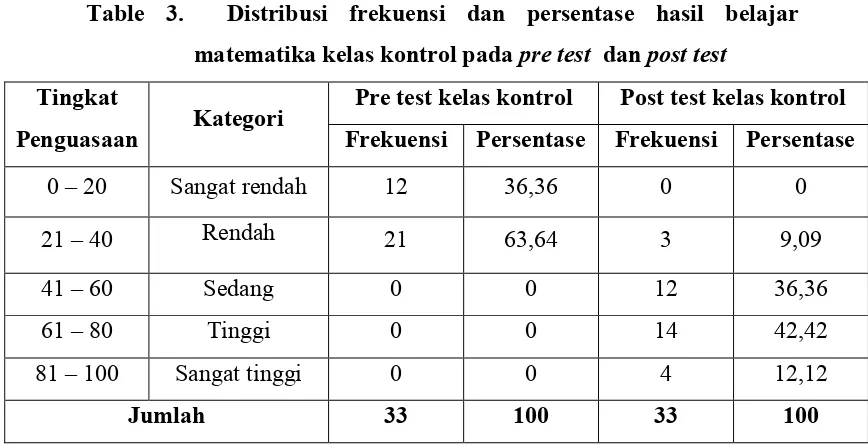 Table 3.  Distribusi frekuensi dan persentase hasil belajar 