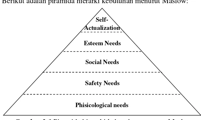 Gambar 2.1 Piramida hierarki kebutuhan menurut Maslow