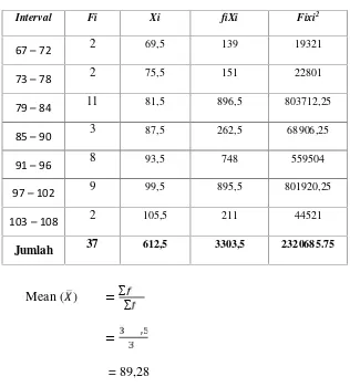 Tabel 4.3. Tabel Penolong  Untuk Menghitung Nilai Mean