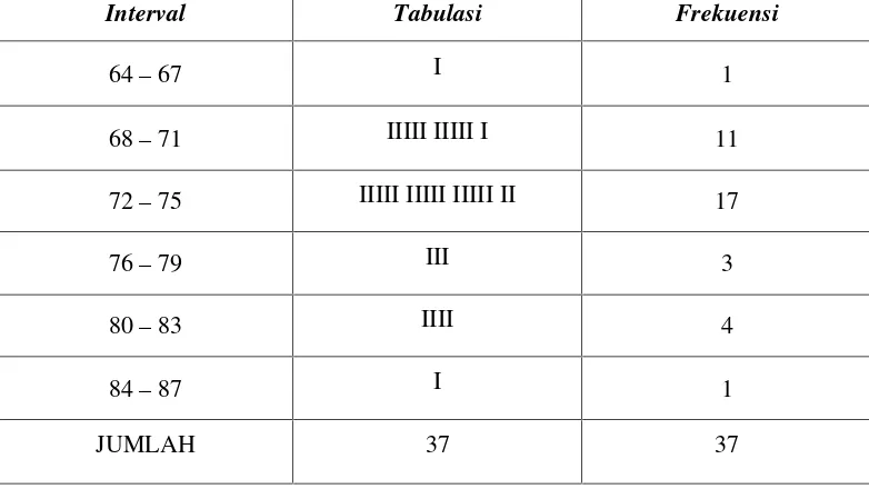 Tabel 4.6. Tabulasi Frekuensi untuk Hasil Belajar Matematika SiswaKelas VIII SMPN 1 Pitumpanua