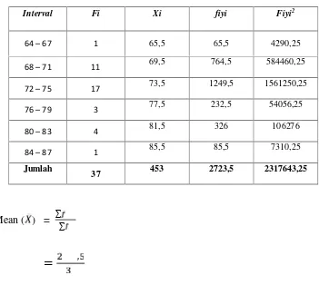 Tabel 4.7. Tabel Penolong untuk Menghitung Nilai Mean