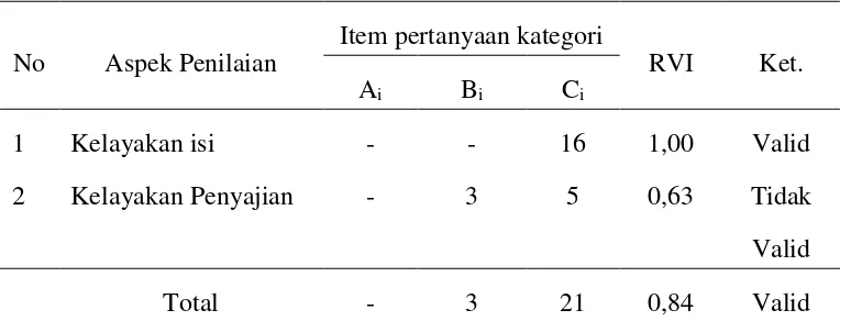 Tabel 4.3 Hasil Evaluasi Validitas E-materi 
