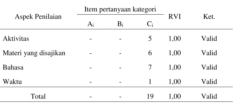 Tabel 4.6 Hasil evaluasi validitas E-LKS 