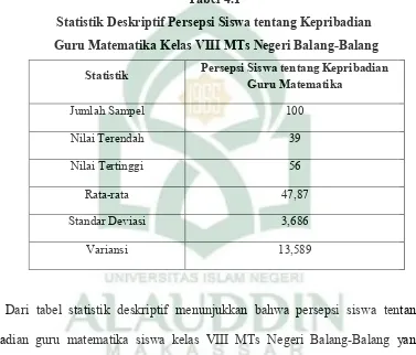 Tabel 4.1 Statistik Deskriptif Persepsi Siswa tentang Kepribadian 