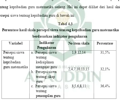 Tabel 4.3  Persentase hasil skala persepsi siswa tentang kepribadian guru matematika 