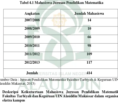 Tabel 4.1 Mahasiswa Jurusan Pendidikan Matematika 