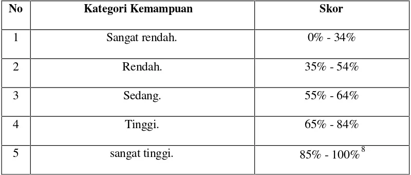 Tabel . 1 Kategori Kemampuan Siswa Dalam Menyelesaikan Soal Pokok BahasanProgram Linear dalam Mata Pelajaran Matematika Kelas IV MIDDI Kalukuang Kec