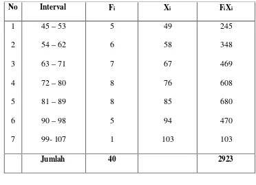 Tabel 3. Tabel Penolong Untuk Rata-Rata Kemampuan Siswa DalamMenyelesaikanSoal Pokok Bahasan Program LinearDalam Mata Pelajaran Matematika Kelas IV MI DDIKalukuang Kec