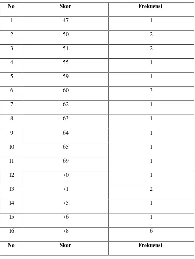 Tabel 5. Tabel Penolong Untuk Mengetahui Faktor-Faktor PenyebabKesulitan Yang Dialami Siswa Kelas IV MI DDI KalukuangKec