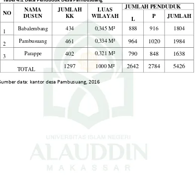 Tabel 4.2 Data Penduduk Desa Pambusuang  
