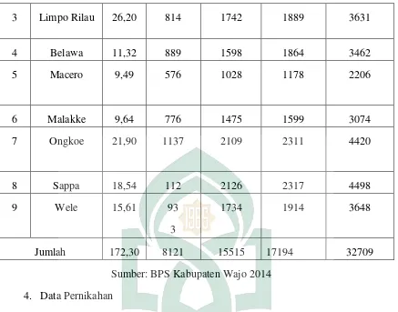 Table 4.4 Data Jumlah Pernikahan, Cerai, Rujuk dan Talak. 