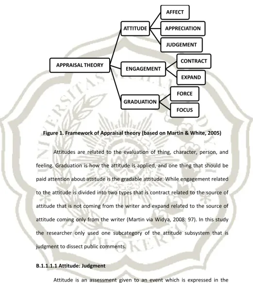 Figure 1. Framework of Appraisal theory (based on Martin & White, 2005) 