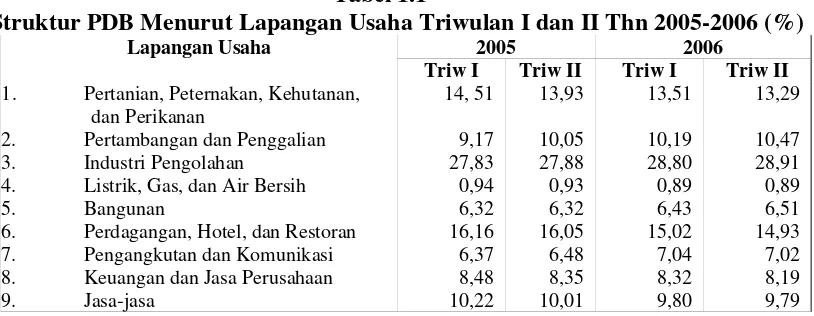 Tabel 1.1 Struktur PDB Menurut Lapangan Usaha Triwulan I dan II Thn 2005-2006 (%) 