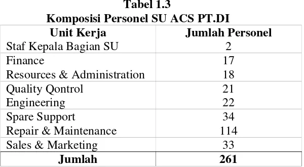 Tabel 1.3 Komposisi Personel SU ACS PT.DI 