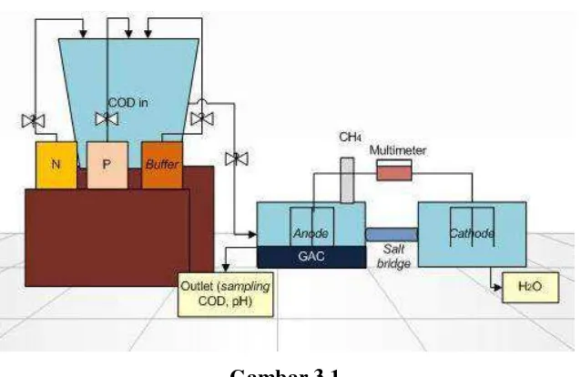 Gambar 3.2 Tampak Depan Rangkaian Reaktor GAC-DCMFCs 