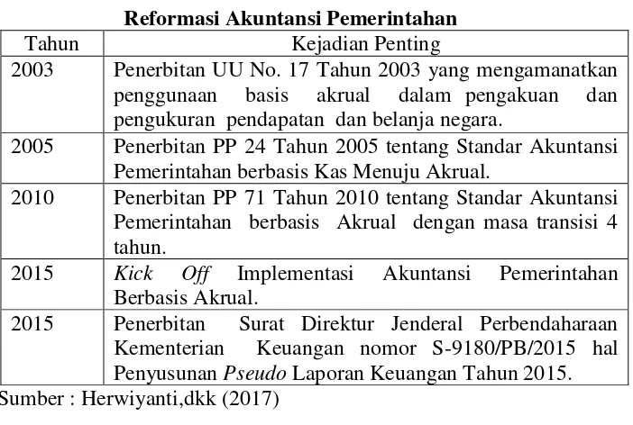 Tabel 2.1  Reformasi Akuntansi Pemerintahan 