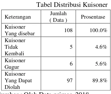 Tabel 4.1 Tabel Distribusi Kuisoner 