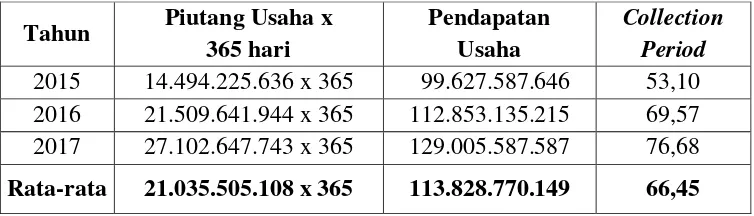 Tabel 4.4 Collection Period RSUD Dr. Soegiri Tahun 2015 – 2017 