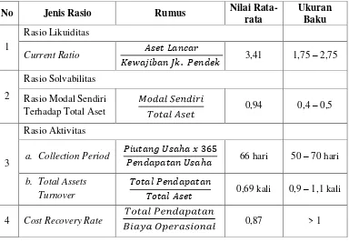 Tabel 4.7 Rasio Keuangan RSUD Dr. Soegiri Tahun 2015 – 2017 