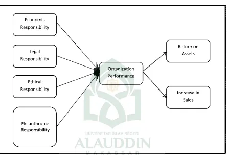 Figure 2.0 CSR and Sustainable Organizational Performance