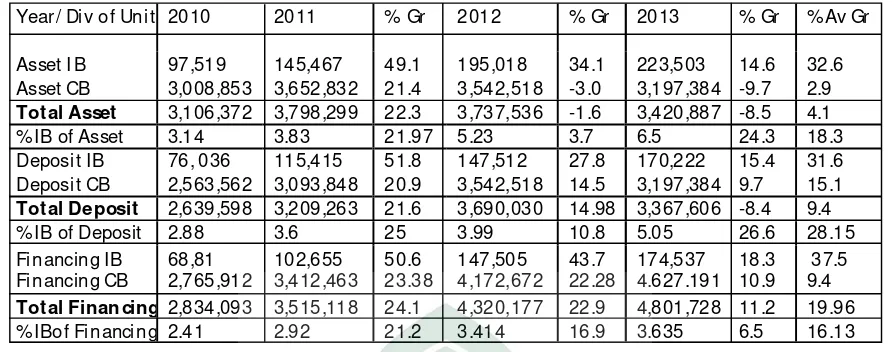 Table.1.1. Statistics of Islamic bank Vs Commercial bank: 2009 – 2013 (in Billion IDR)