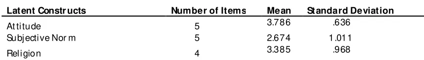 Table 4.1 Descript ive Stat ist ics for Latent Variables 