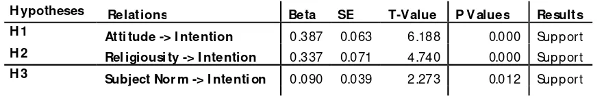 Table 4.4  Results and Hypotheses Testing