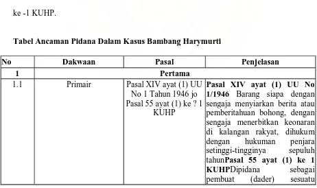 Tabel Ancaman Pidana Dalam Kasus Bambang Harymurti  
