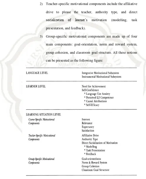 Figure 2.2. Components of Foreign Language Learning Motivation 