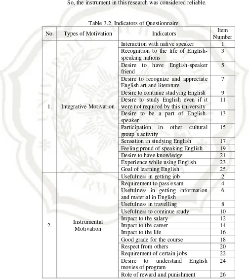 Table 3.2. Indicators of Questionnaire 