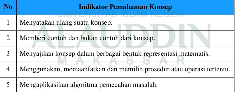 Tabel 2.1 Indikator Pemahaman Konsep 