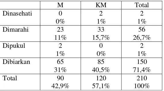 Tabel 2.2.8. Tabel tabulasi silang fase performance or volitional control dengan reaksi guru jika siswa-siswi mendapatkan nilai kurang memuaskan 