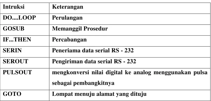 Tabel 2.25 Beberapa intruksi dasar mikrokontroler BS4p Basic Stamp 