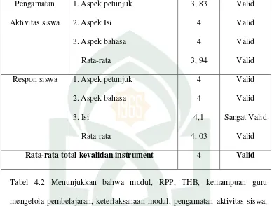 Tabel 4.2 Menunjukkan bahwa modul, RPP, THB, kemampuan guru 