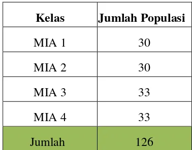 Tabel 3.1 Populasi penelitian siswa kelas X MIA MAN Baraka 