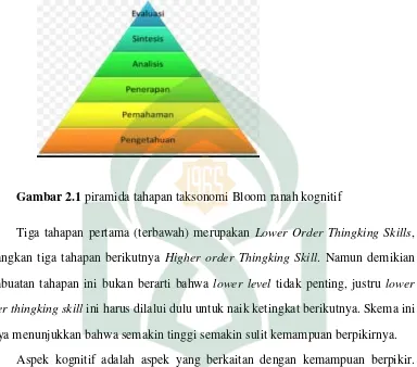 Gambar 2.1 piramida tahapan taksonomi Bloom ranah kognitif 