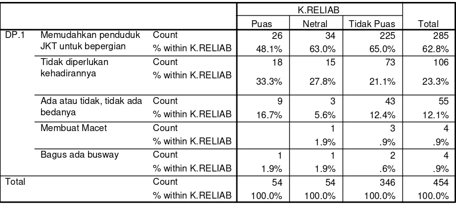 Tabel 5.1.2 Kepuasan Reliability – Data Penunjang 1 Kehadiran busway di Jakarta. 
