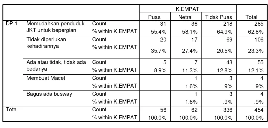 Tabel 5.1.5 Kepuasan Empathy – Data Penunjang 1 Kehadiran busway di Jakarta. 
